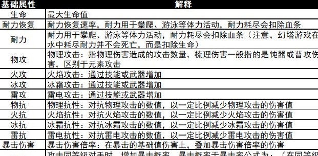【新手攻略】幻塔人物属性讲解