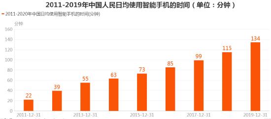 春节假期后网民每天平均使用手机近8小时！手机不离身