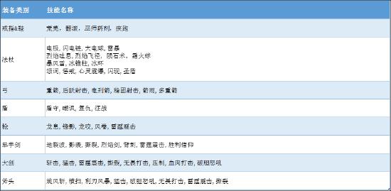 技能的详细资料