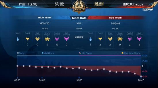 世冠快讯：广州TTG.XQ巅峰对决击败重庆QG挺进世冠正赛，弹弓流压制全场