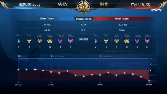 世冠快讯：广州TTG.XQ巅峰对决击败重庆QG挺进世冠正赛，弹弓流压制全场