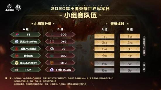 花海天秀五杀带领队伍晋级，世冠抽签分组结果正式出炉！