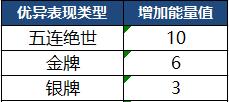 【公告】7月2日抢先服更新 S20赛季内容抢先测