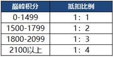 【公告】7月2日抢先服更新 S20赛季内容抢先测