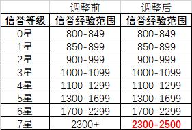 【公告】7月2日抢先服更新 对局环境