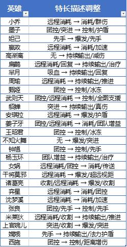 三分奇兵版本已上线 王者荣耀7月9日正式服更新公告