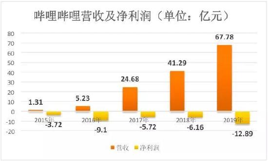 B站与拳头达成LOL全球赛事战略合作！斥资8亿的小破站到底在想啥？
