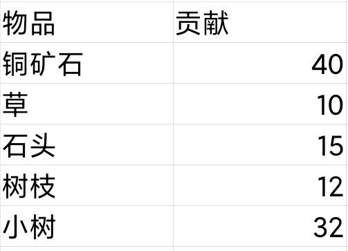 【萌新攻略】贡献！庄园升级攻略！