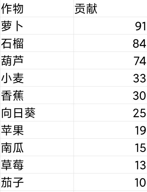 【萌新攻略】贡献！庄园升级攻略！