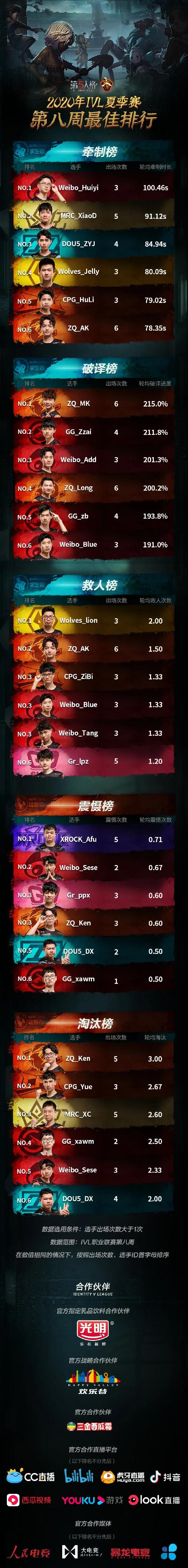 【2020IVL夏季赛】第八周最佳排行出炉！