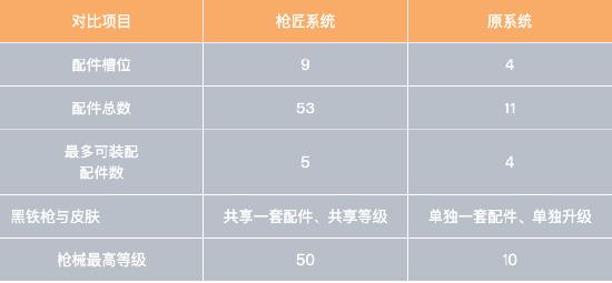 【策划面对面】还不知道枪匠系统？策划Jason亲自解答