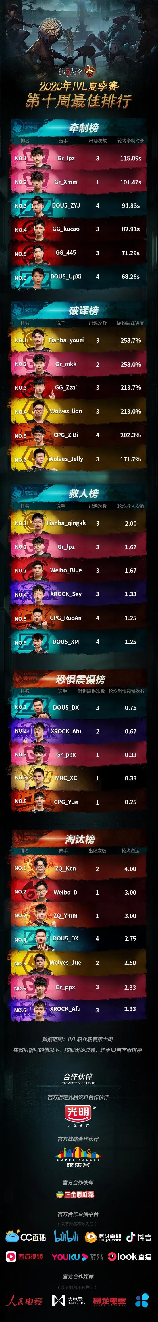 【2020IVL夏季赛】第十周最佳排行出炉！