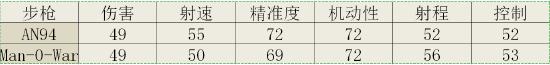 使命召唤手游中AN94、Man-0-War哪个更适合新手，为什么？