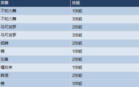 王者荣耀11月10日不停机更新 神奇女侠&科学大爆炸限时返场
