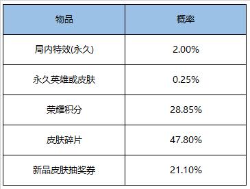 【公告】王者荣耀双旦福利上线 12月29日不停机更新
