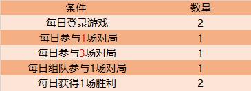 【公告】王者荣耀双旦福利上线 12月29日不停机更新
