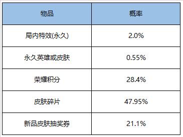 【公告】赛末冲刺！守卫峡谷玩法上线 王者荣耀1月6日不停机更新