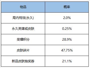 【公告】赛末冲刺！守卫峡谷玩法上线 王者荣耀1月6日不停机更新