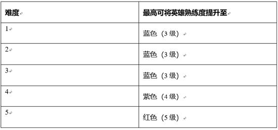 【公告】实战模拟玩法 王者荣耀抢先服1月7日停机更新