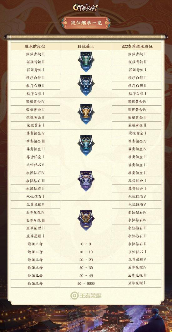 【公告】排位赛调整 王者荣耀正式服1月14日停机更新