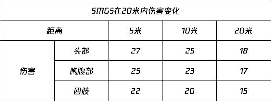 【使命小课堂】贴脸没输过！冲锋大师SMG5强在哪？