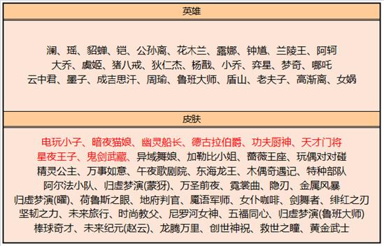 【公告】新春活动第一波上线 王者荣耀2月6日不停机更新