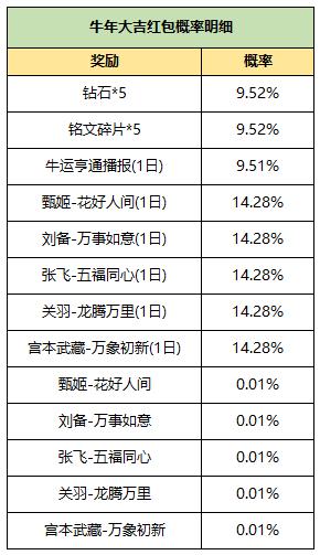 【公告】新春活动第一波上线 王者荣耀2月6日不停机更新