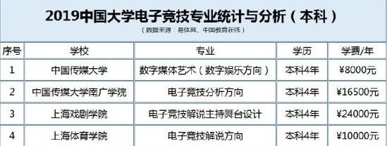 国内首批电竞专业本科生即将毕业！就业只能打游戏？