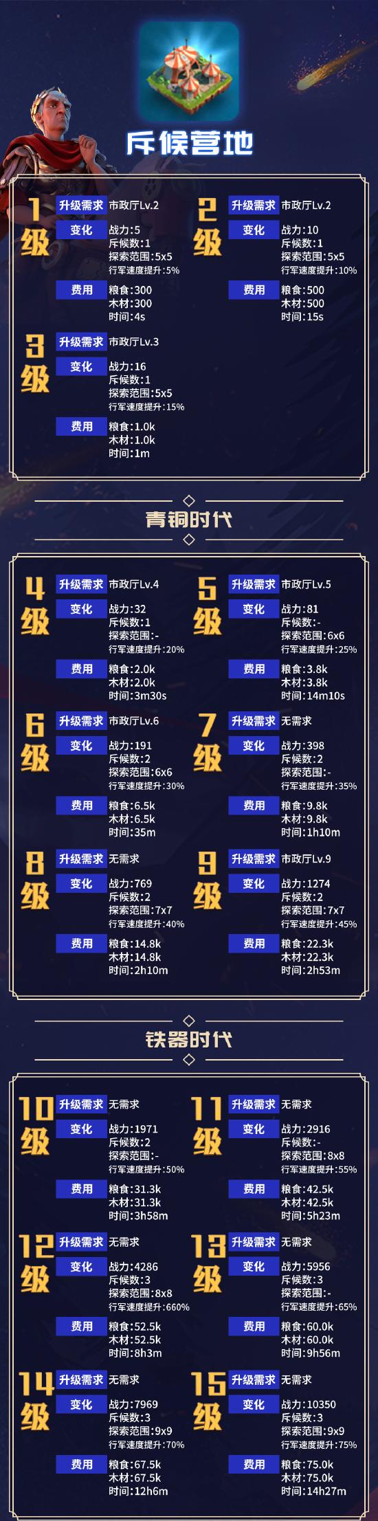 斥候营地数据一览