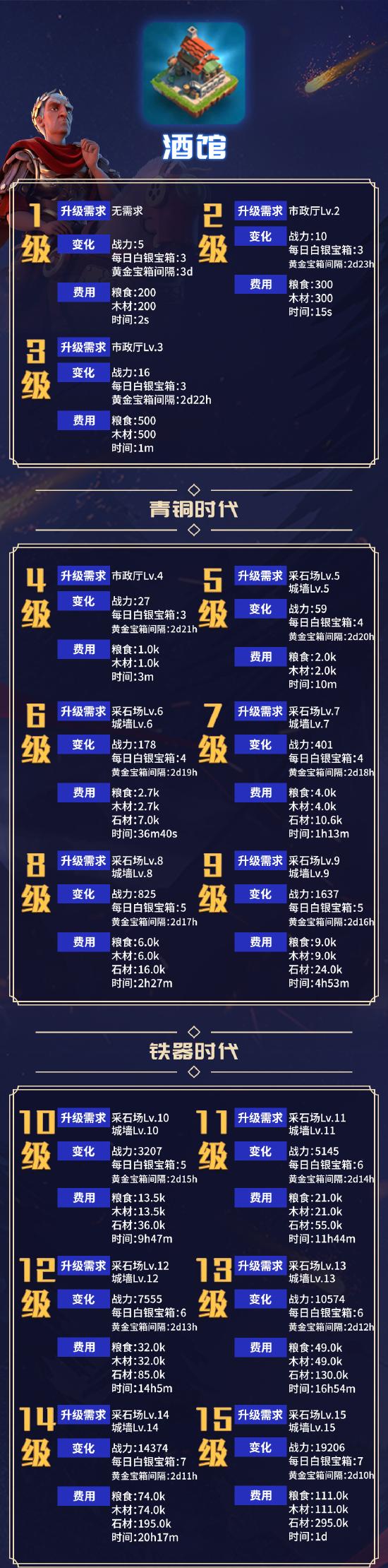 酒馆数据一览