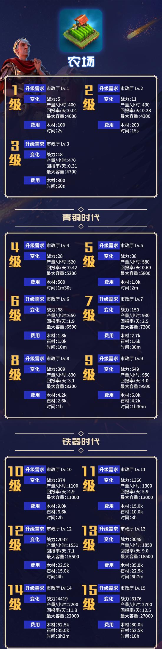 农场数据一览
