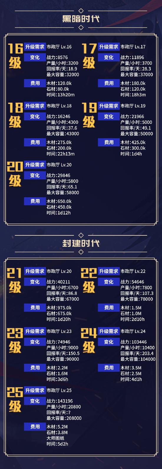 农场数据一览