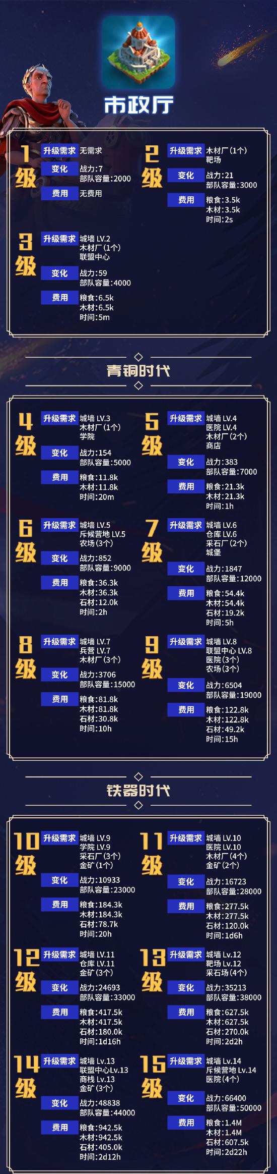 市政厅数据一览