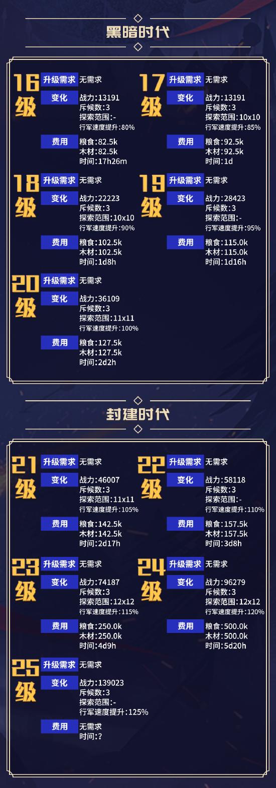 斥候营地数据一览