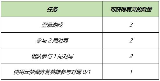 【公告】自然之灵活动开启 3月23日不停机更新