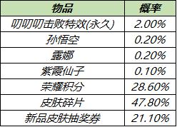 【公告】陌上踏青系列活动开启 王者荣耀3月30日不停机更新