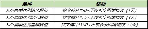 【公告】陌上踏青系列活动开启 王者荣耀3月30日不停机更新