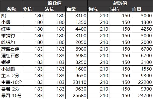 王者峡谷相关优化 4月1日抢先服版本更新
