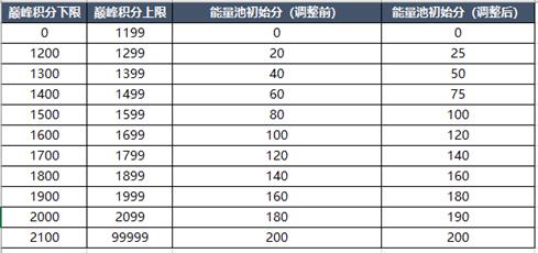 巅峰赛调整 4月1日抢先服版本更新