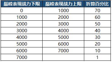 巅峰赛调整 4月1日抢先服版本更新