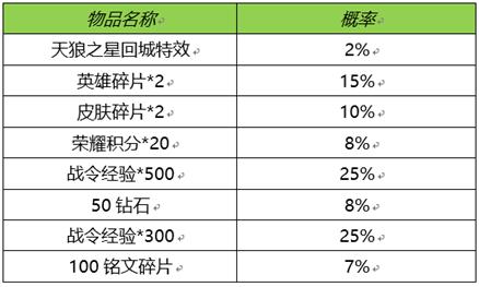 综合调整 4月1日抢先服版本更新