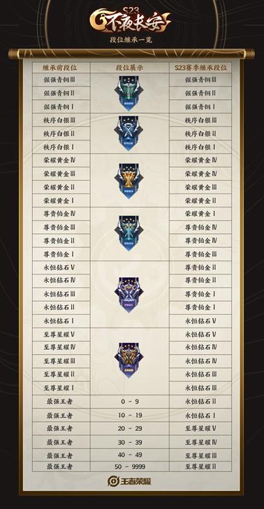 S23新赛季开启 4月1日抢先服版本更新