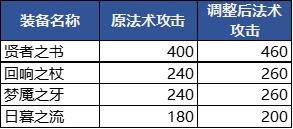 王者峡谷相关优化 4月1日抢先服版本更新