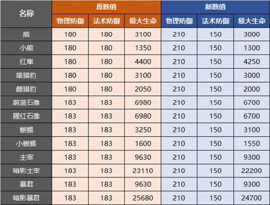 王者峡谷调整 4月8日停机更新