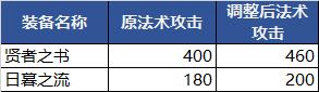 王者峡谷调整 4月8日停机更新