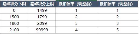 巅峰赛调整 4月8日S23版本更新