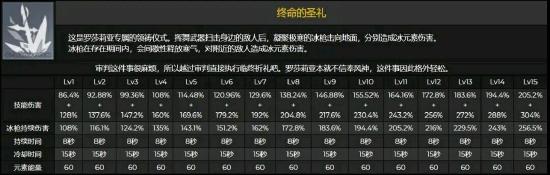 [v1.4攻略]＃角色攻略＃断罪的修女——罗莎莉亚