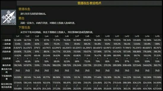 [v1.4攻略]＃角色攻略＃断罪的修女——罗莎莉亚