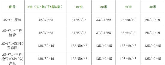 【使命小课堂】体验服又出新步枪，这把AS-VAL该怎样选用配件？
