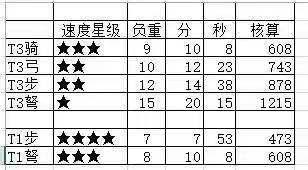 为什么骑兵采集收益最高，数据大神告诉你!